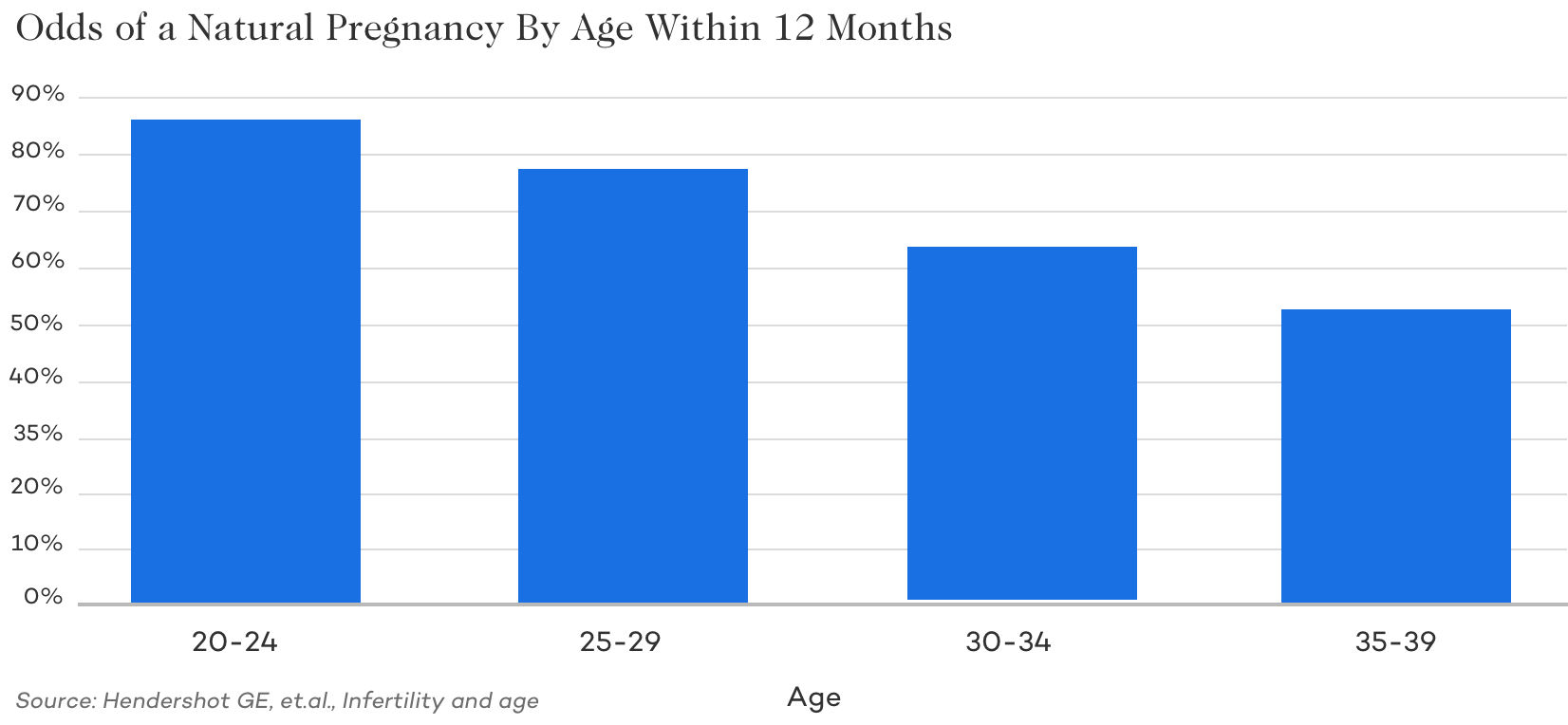 chances of getting pregnant by age within 12 months chart