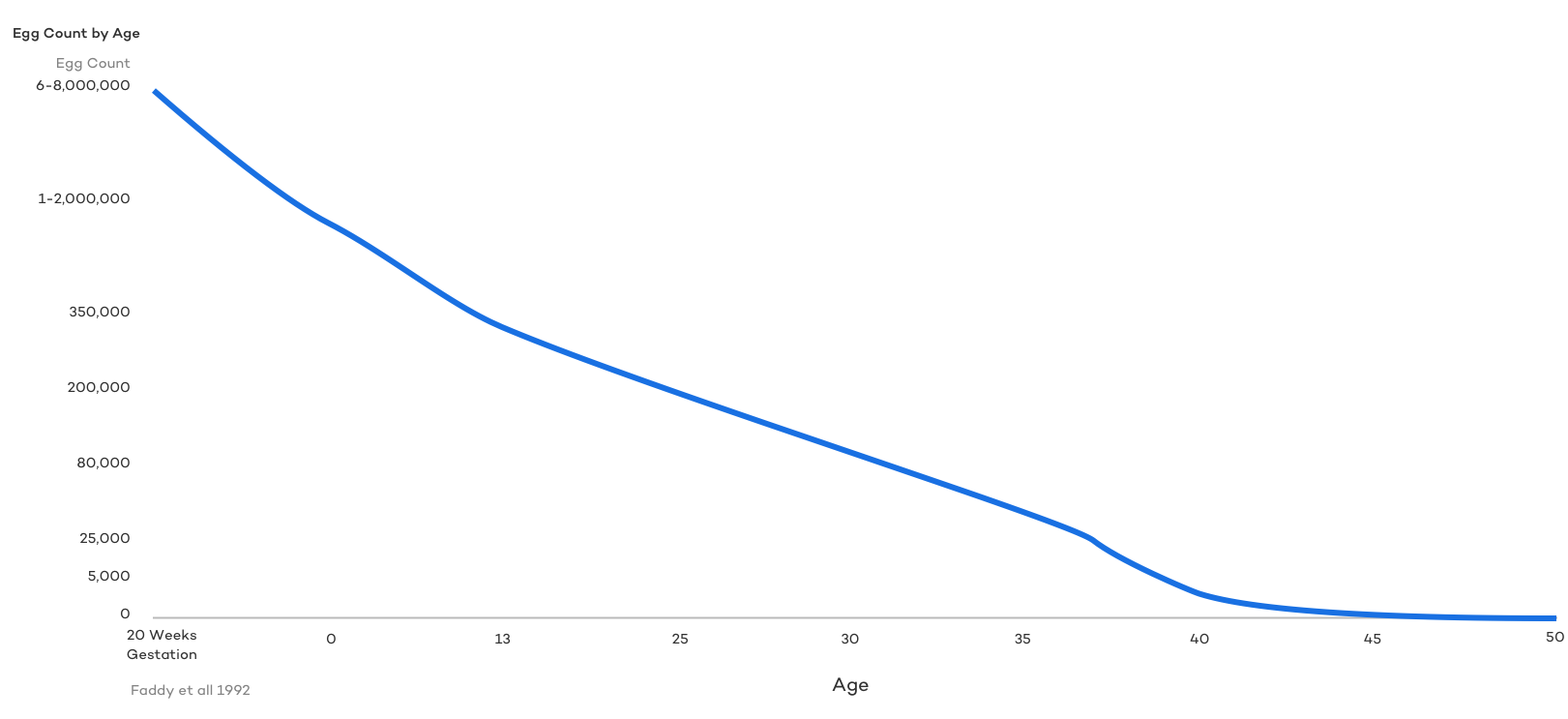 how many immature eggs are females born with