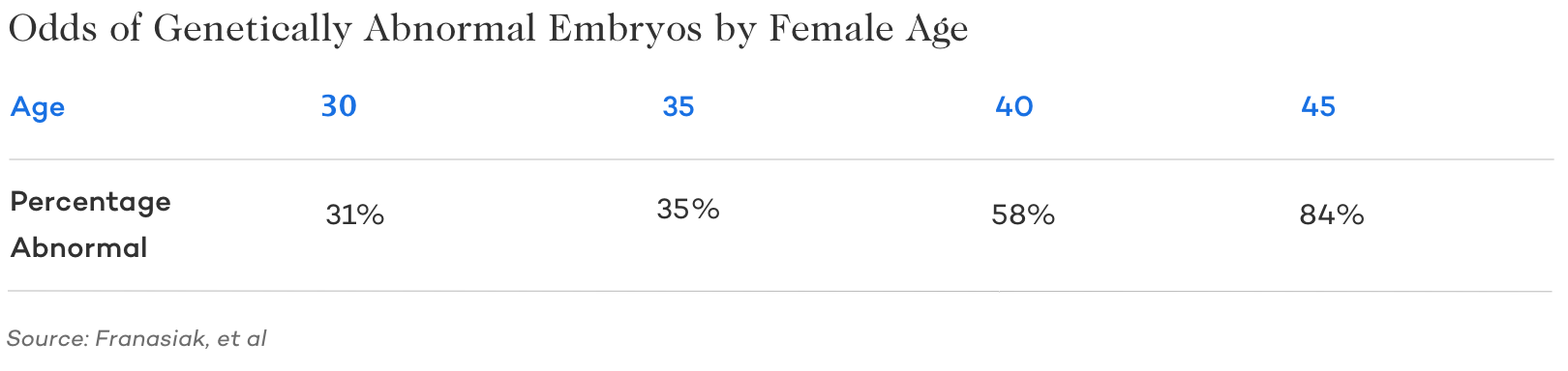 chances de embrião geneticamente anormal por idade feminina