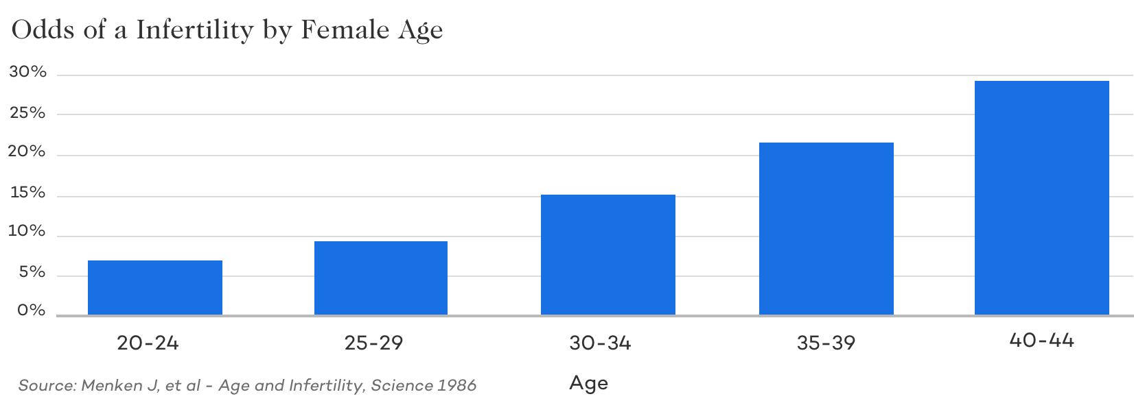 Odds Of Getting By Age Chart