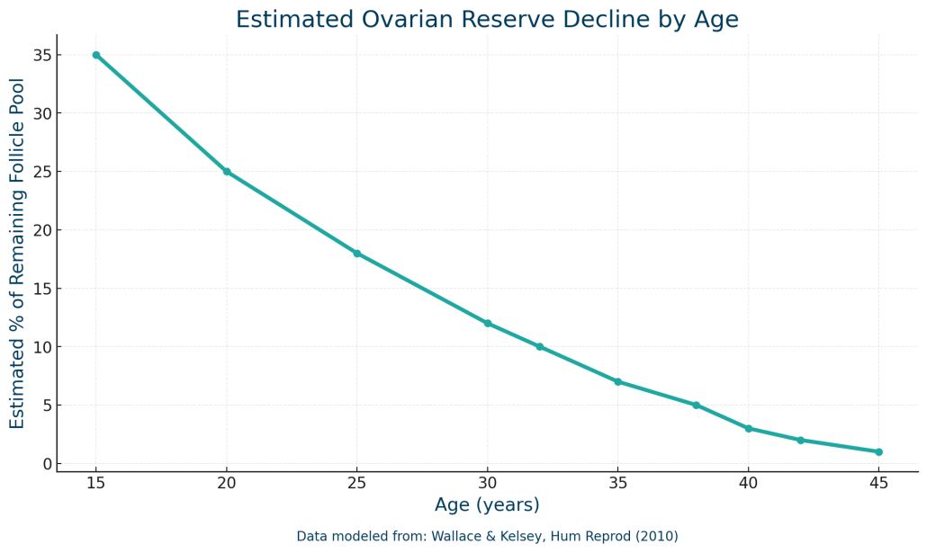 ovarian reserve decline by age graph