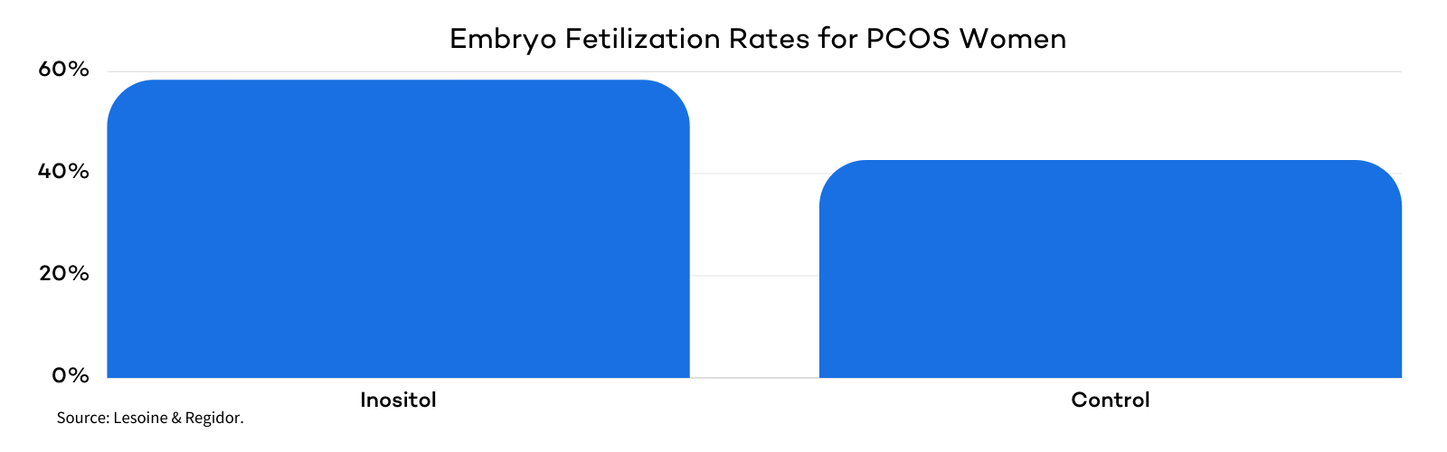 Inositol for Embryo Fertilization - PCOS